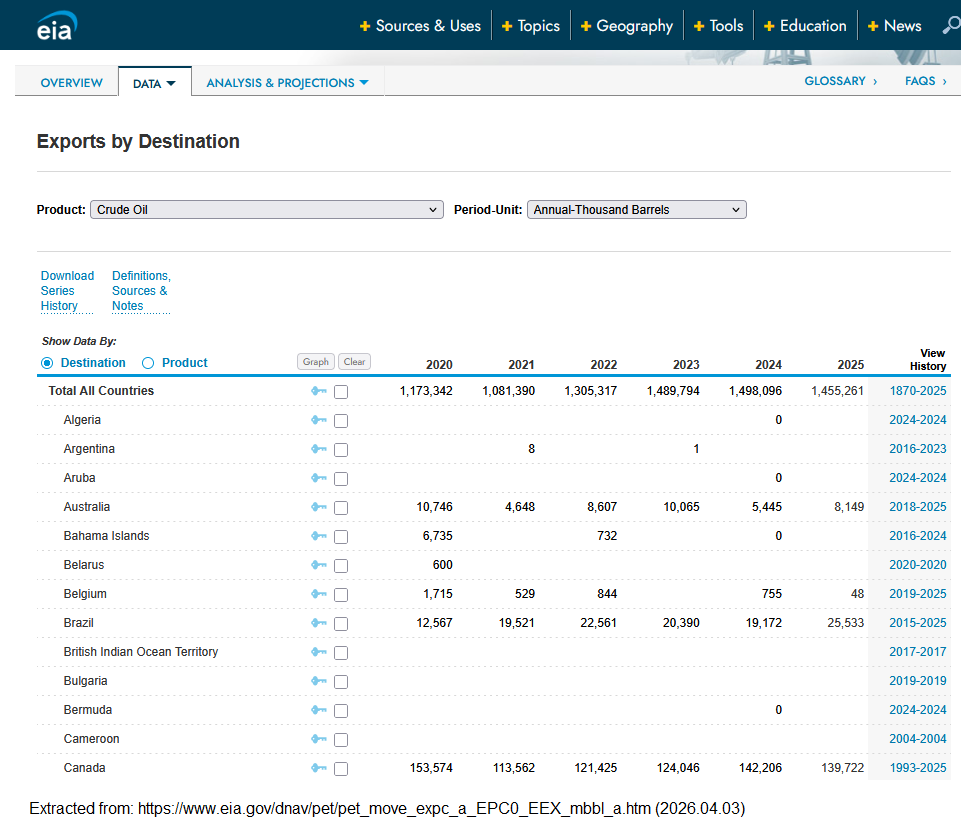 Chart of U.S. Oil Exports by Year from 2020 to 2025